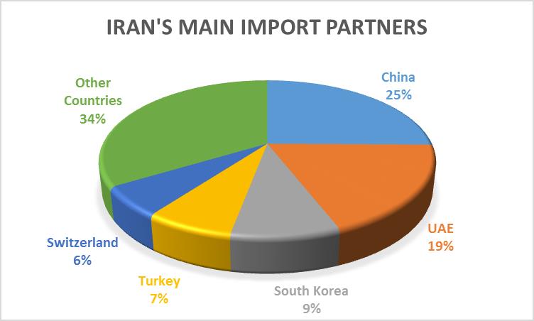 آمار صادرات و واردات ایران در سال 95-آمار واردات و صادرات