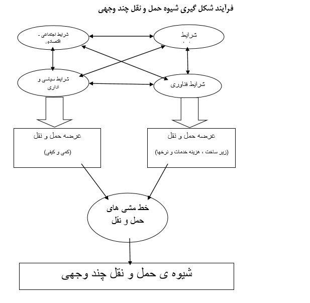 حمل و نقل چند وجهی