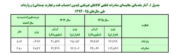 آمار صادرات ایران